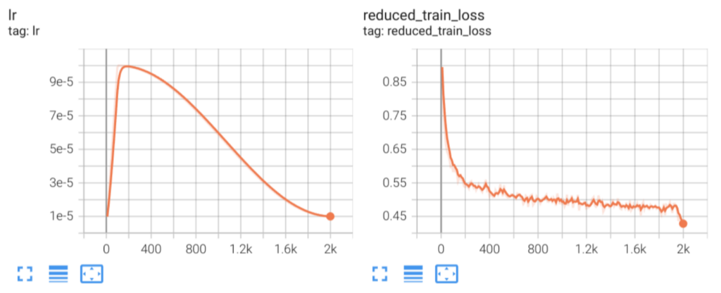 Figure 1. The loss and learning rate scheduler plots for training