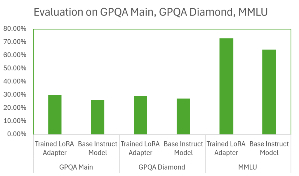 Figure 4. Evaluation of the trained LoRA adapter and the base instruct model on GPQA and MMLU benchmarks